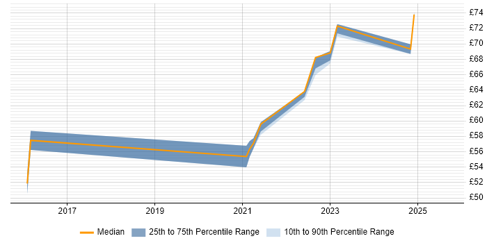 Contractor hourly rate distribution trend for Solutions Architect job vacancies in Bristol