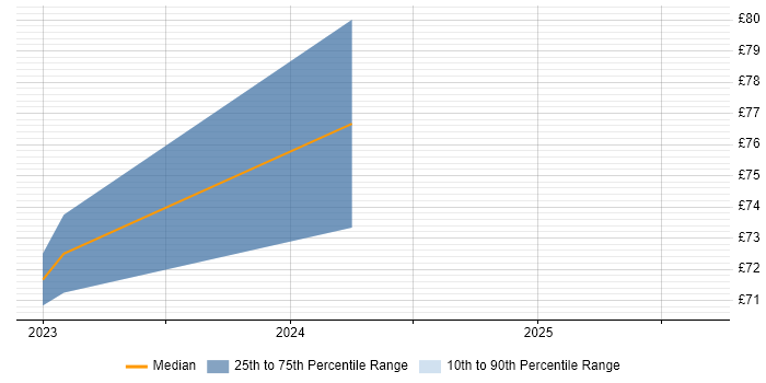 Contractor hourly rate distribution trend for jobs in Bristol citing SonarQube