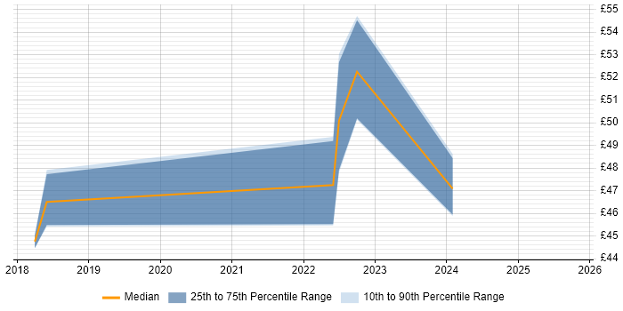 Contractor hourly rate distribution trend for jobs in Bristol citing Splunk Contractor hourly rate distribution trend for jobs in Bristol citing Splunk