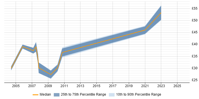 Contractor hourly rate distribution trend for jobs in Bristol citing Spring