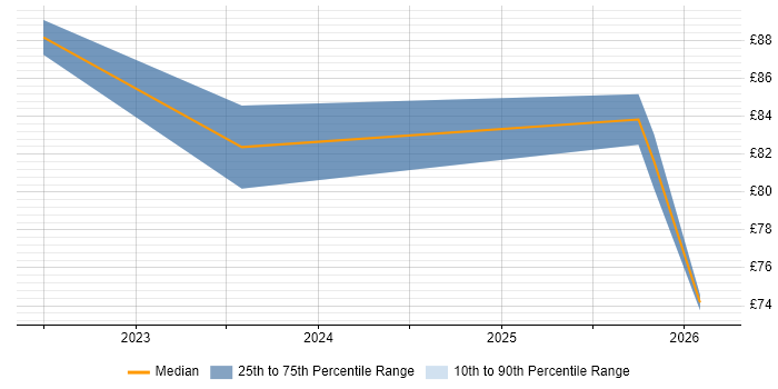 Contractor hourly rate distribution trend for jobs in Bristol citing Sprint Planning