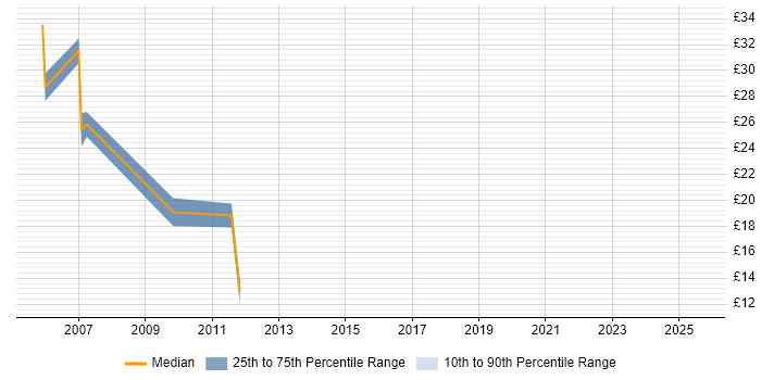 Contractor hourly rate distribution trend for SQL Analyst job vacancies in Bristol Contractor hourly rate distribution trend for SQL Analyst job vacancies in Bristol