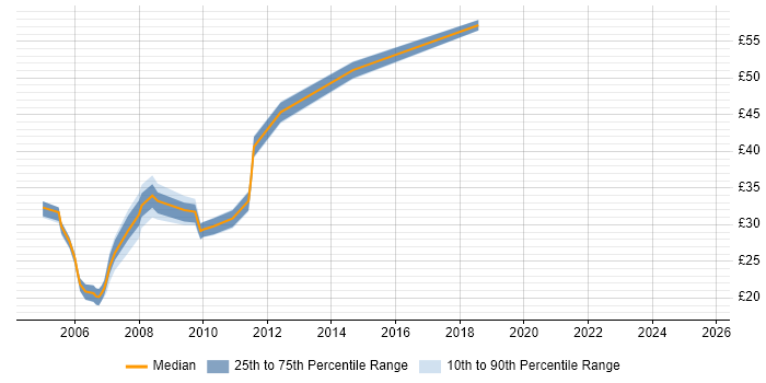 Contractor hourly rate distribution trend for SQL Developer job vacancies in Bristol Contractor hourly rate distribution trend for SQL Developer job vacancies in Bristol