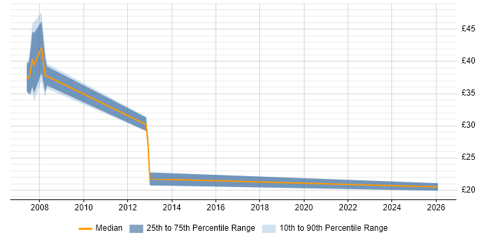 Contractor hourly rate distribution trend for jobs in Bristol citing SQL Server Integration Services