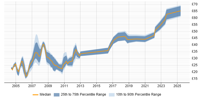 Contractor hourly rate distribution trend for jobs in Bristol citing SQL Server