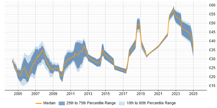 Contractor hourly rate distribution trend for jobs in Bristol citing SQL