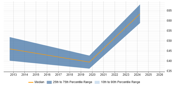 Contractor hourly rate distribution trend for jobs in Bristol citing SQLite