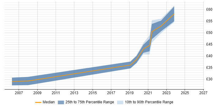 Contractor hourly rate distribution trend for jobs in Bristol citing SSL