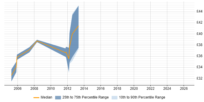 Contractor hourly rate distribution trend for jobs in Bristol citing STB