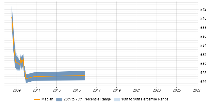 Contractor hourly rate distribution trend for Storage Engineer job vacancies in Bristol