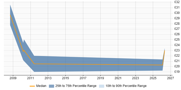 Contractor hourly rate distribution trend for jobs in Bristol citing Storage Management