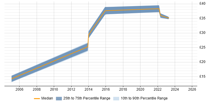 Contractor hourly rate distribution trend for jobs in Bristol citing Supplier Management