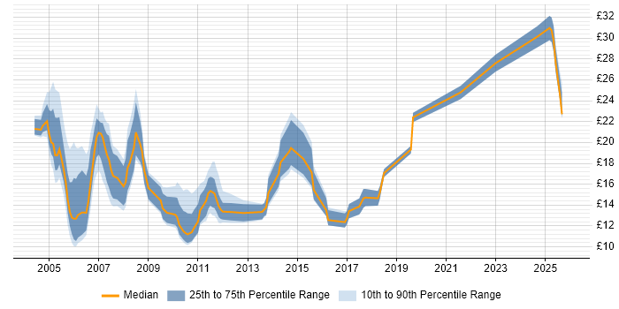 Contractor hourly rate distribution trend for Support Analyst job vacancies in Bristol