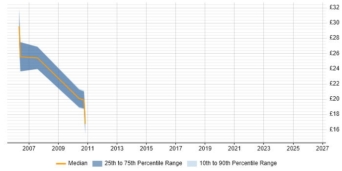 Contractor hourly rate distribution trend for Support Manager job vacancies in Bristol
