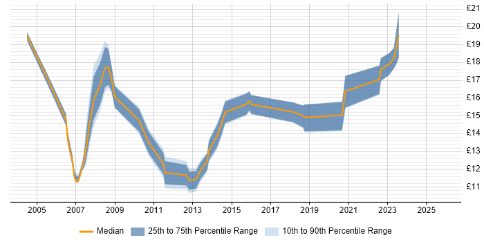 Contractor hourly rate distribution trend for Support Technician job vacancies in Bristol