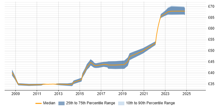 Contractor hourly rate distribution trend for jobs in Bristol citing SysML