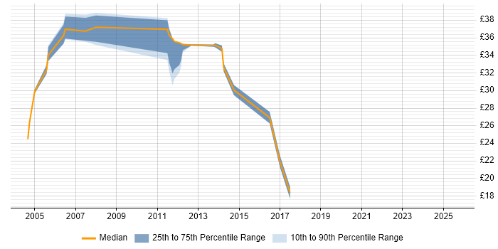 Contractor hourly rate distribution trend for jobs in Bristol citing System Testing