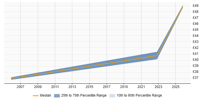 Contractor hourly rate distribution trend for Systems Designer job vacancies in Bristol