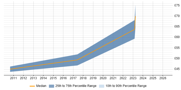 Contractor hourly rate distribution trend for Systems Integration Engineer job vacancies in Bristol