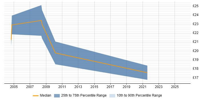 Contractor hourly rate distribution trend for Systems Support Analyst job vacancies in Bristol