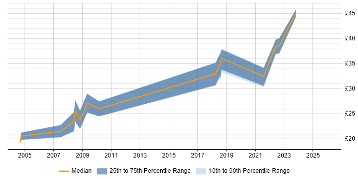 Contractor hourly rate distribution trend for Systems Support job vacancies in Bristol