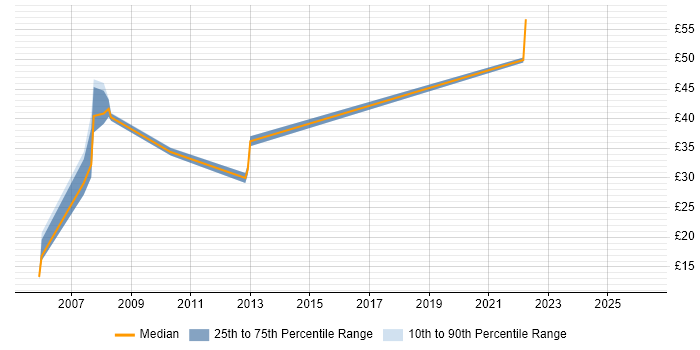 Contractor hourly rate distribution trend for jobs in Bristol citing T-SQL