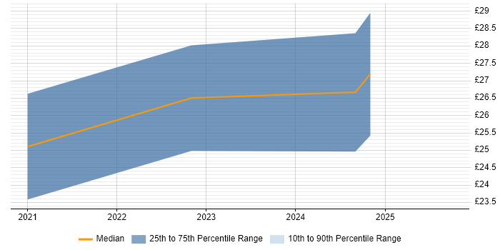 Contractor hourly rate distribution trend for jobs in Bristol citing Tableau Contractor hourly rate distribution trend for jobs in Bristol citing Tableau