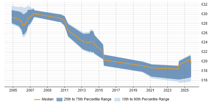 Contractor hourly rate distribution trend for Team Leader job vacancies in Bristol