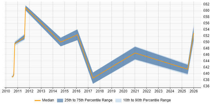 Contractor hourly rate distribution trend for jobs in Bristol citing Teamcenter