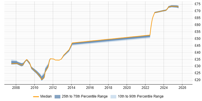 Contractor hourly rate distribution trend for jobs in Bristol citing Technical Analysis