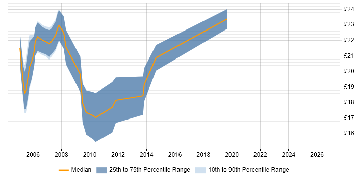 Contractor hourly rate distribution trend for Technical Analyst job vacancies in Bristol