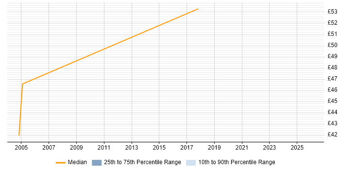 Contractor hourly rate distribution trend for Technical Architect job vacancies in Bristol