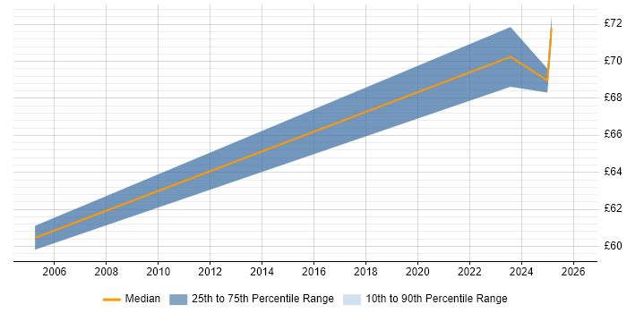 Contractor hourly rate distribution trend for jobs in Bristol citing Technical Architecture