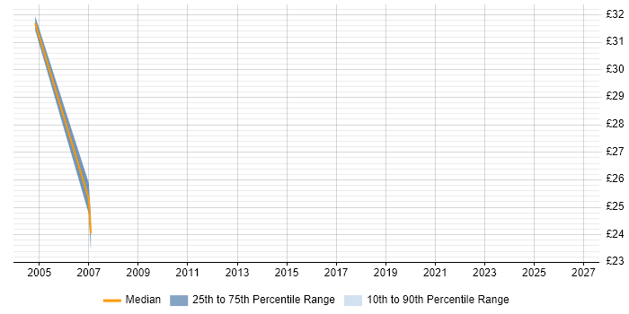 Contractor hourly rate distribution trend for Technical Consultant job vacancies in Bristol