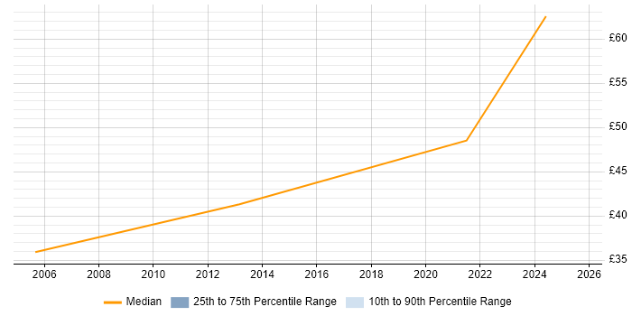 Contractor hourly rate distribution trend for jobs in Bristol citing Technical Leadership