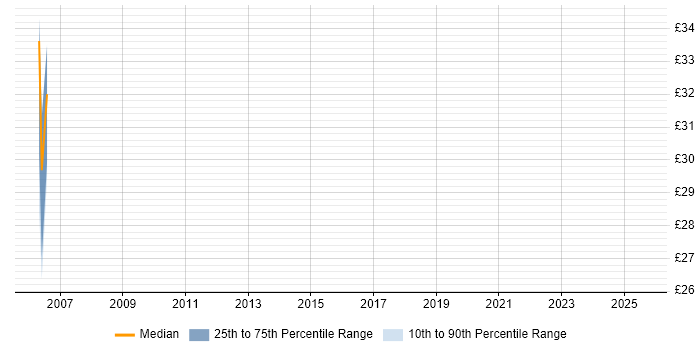 Contractor hourly rate distribution trend for Technical Manager job vacancies in Bristol