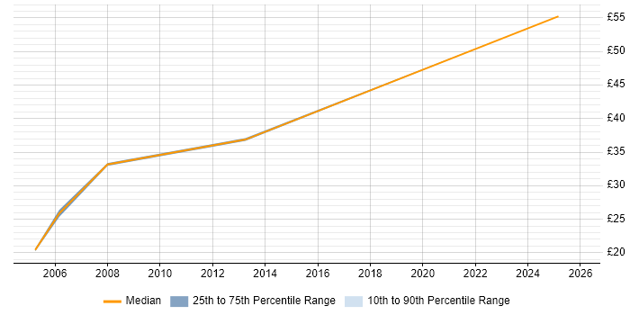 Contractor hourly rate distribution trend for Technical Specialist job vacancies in Bristol