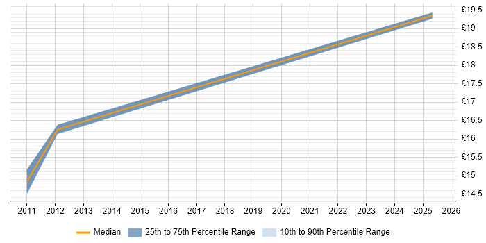 Contractor hourly rate distribution trend for Telephony Engineer job vacancies in Bristol