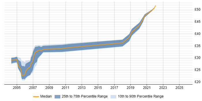Contractor hourly rate distribution trend for Test Analyst job vacancies in Bristol Contractor hourly rate distribution trend for Test Analyst job vacancies in Bristol