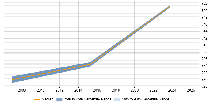 Contractor hourly rate distribution trend for Test and Integration Engineer job vacancies in Bristol