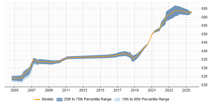 Contractor hourly rate distribution trend for jobs in Bristol citing Test Automation