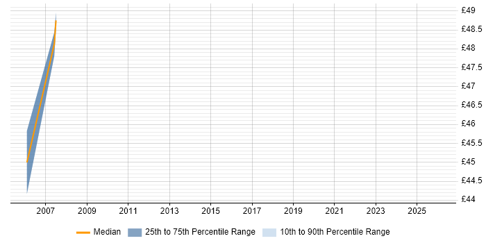 Contractor hourly rate distribution trend for Test Leader job vacancies in Bristol