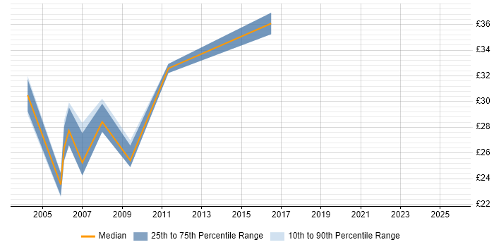 Contractor hourly rate distribution trend for jobs in Bristol citing Test Management