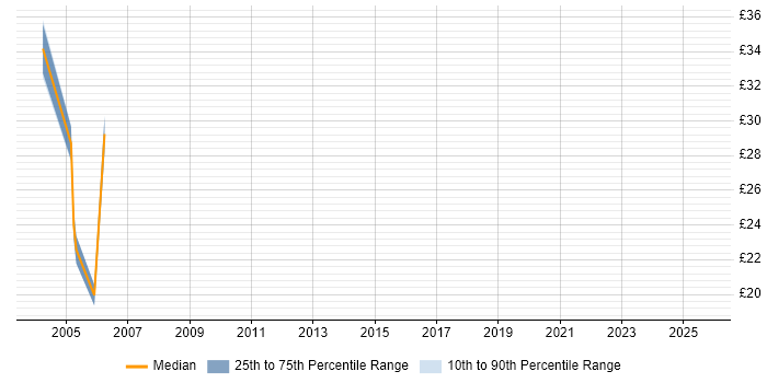 Contractor hourly rate distribution trend for Test Manager job vacancies in Bristol