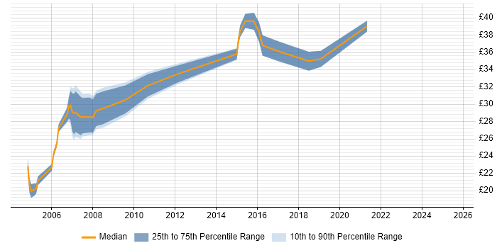 Contractor hourly rate distribution trend for jobs in Bristol citing Test Scripting