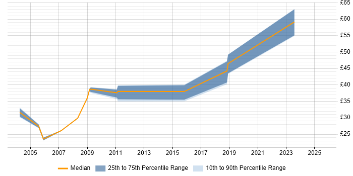 Contractor hourly rate distribution trend for jobs in Bristol citing Test Strategy Contractor hourly rate distribution trend for jobs in Bristol citing Test Strategy