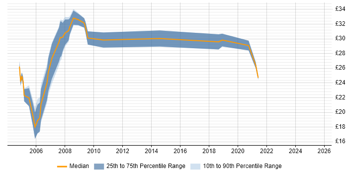 Contractor hourly rate distribution trend for Tester job vacancies in Bristol