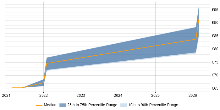 Contractor hourly rate distribution trend for jobs in Bristol citing TOGAF Certification