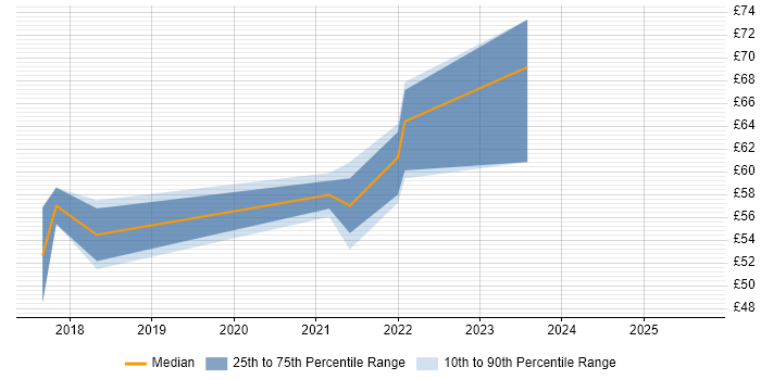 Contractor hourly rate distribution trend for jobs in Bristol citing TOGAF