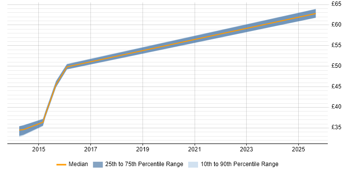 Contractor hourly rate distribution trend for jobs in Bristol citing Trade-off Analysis